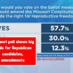 Missouri poll shows big leads for Republican candidates, amendments